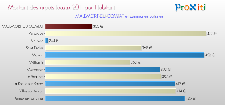 Montant des impôts locaux par Habitant pour MALEMORT-DU-COMTAT et les communes proches Comparaison des impôts locaux par habitant pour MALEMORT-DU-COMTAT et les communes voisines
