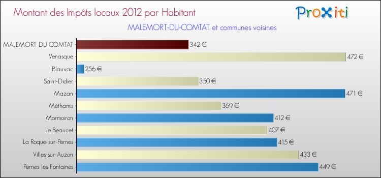Montant des impôts locaux par Habitant pour MALEMORT-DU-COMTAT et les communes proches Comparaison des impôts locaux par habitant pour MALEMORT-DU-COMTAT et les communes voisines