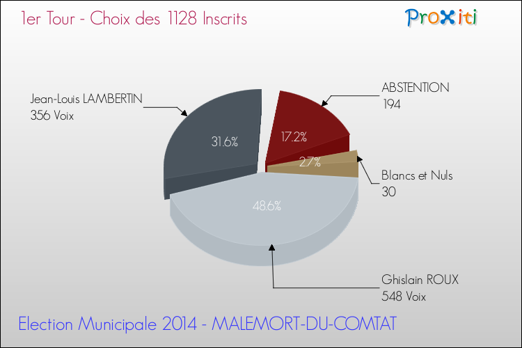Résultats par rapport aux inscrits au 1er Tour des Elections Municipales 2014 de la commune de MALEMORT-DU-COMTAT Elections Municipales 2014 - Résultats par rapport aux inscrits au 1er Tour pour la commune de MALEMORT-DU-COMTAT