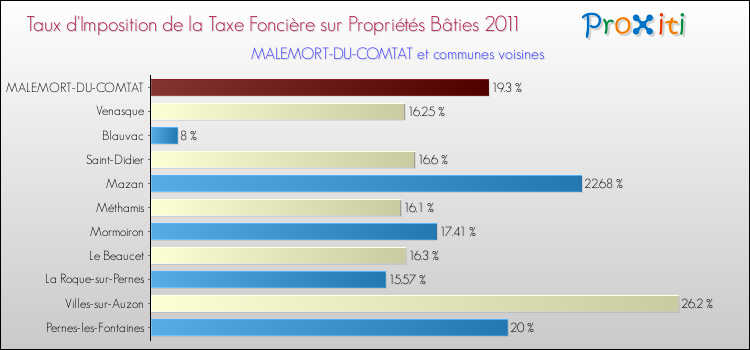 Taux d'imposition de la taxe foncière sur le bati 2011 pour MALEMORT-DU-COMTAT et les communes proches Comparaison des taux d'imposition de la taxe foncière sur le bati 2011 pour MALEMORT-DU-COMTAT et les communes voisines