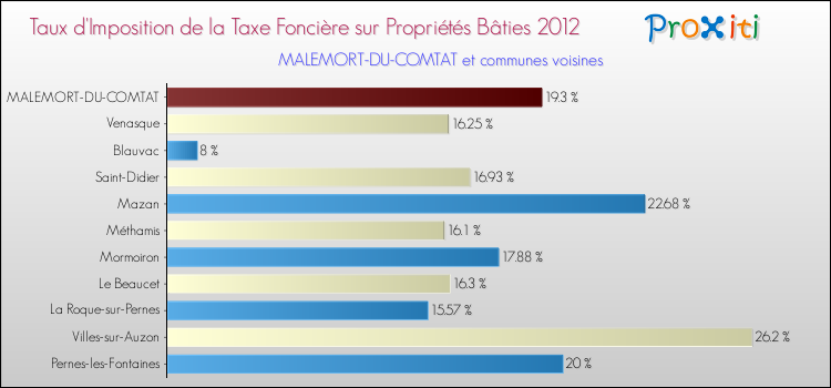 Taux d'imposition de la taxe foncière sur le bati 2012 pour MALEMORT-DU-COMTAT et les communes proches Comparaison des taux d'imposition de la taxe foncière sur le bati 2012 pour MALEMORT-DU-COMTAT et les communes voisines