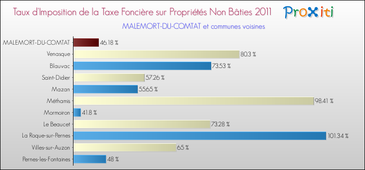 Taux d'imposition de la taxe foncière sur les immeubles et terrains non batis 2011 pour MALEMORT-DU-COMTAT et les communes proches Comparaison des taux d'imposition de la taxe foncière sur les immeubles et terrains non batis 2011 pour MALEMORT-DU-COMTAT et les communes voisines