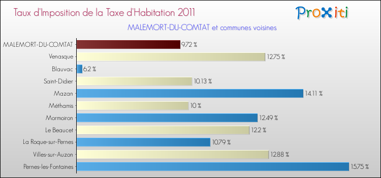 Taux d'imposition de la taxe d'habitation 2011 pour MALEMORT-DU-COMTAT et les communes proches Comparaison des taux d'imposition de la taxe d'habitation 2011 pour MALEMORT-DU-COMTAT et les communes voisines