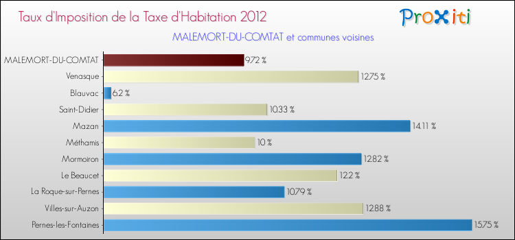 Taux d'imposition de la taxe d'habitation 2012 pour MALEMORT-DU-COMTAT et les communes proches Comparaison des taux d'imposition de la taxe d'habitation 2012 pour MALEMORT-DU-COMTAT et les communes voisines