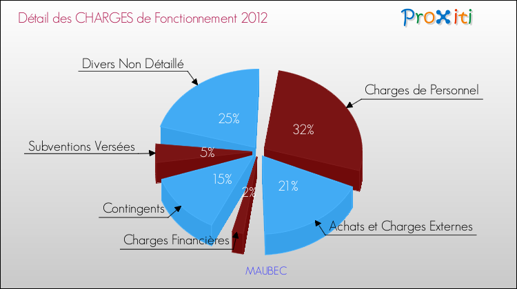 Décomposition des Charges de Fonctionnement 2012 de la commune de MAUBEC Charges de Fonctionnement 2012 pour la commune de MAUBEC