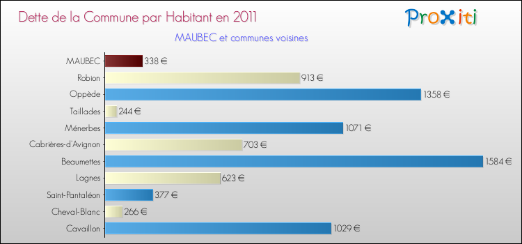Dette par habitant de la commune en 2011 pour MAUBEC et les communes proches Comparaison de la dette par habitant de la commune en 2011 pour MAUBEC et les communes voisines