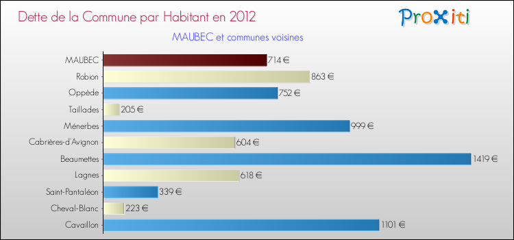 Dette par habitant de la commune en 2012 pour MAUBEC et les communes proches Comparaison de la dette par habitant de la commune en 2012 pour MAUBEC et les communes voisines