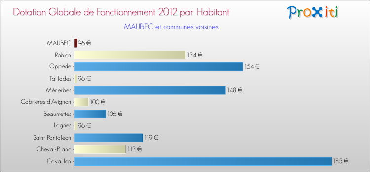 Montant des dotations globales de fonctionnement DGF par Habitant pour MAUBEC et les communes proches Comparaison des des dotations globales de fonctionnement DGF par habitant pour MAUBEC et les communes voisines