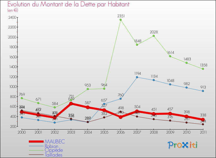 Evolution de la dette par habitant pour la commune de MAUBEC et les communes proches Comparaison de la dette par habitant pour MAUBEC et les communes voisines