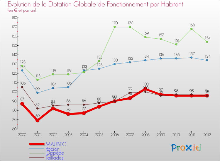 Evolution et montant de la dotation globale de fonctionnement par Habitant pour MAUBEC et les communes proches Comparaison des dotations globales de fonctionnement par habitant pour MAUBEC et les communes voisines