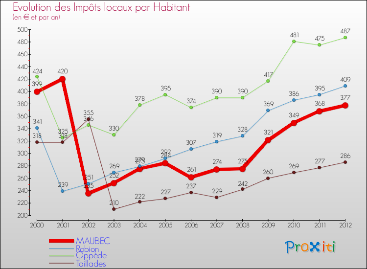 Evolution et montant des impôts locaux par Habitant pour MAUBEC et les communes proches Comparaison des impôts locaux par habitant pour MAUBEC et les communes voisines