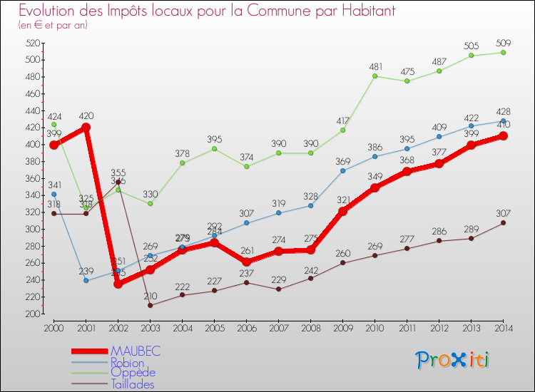 Evolution et montant des impôts locaux par Habitant pour MAUBEC et les communes proches de 2000 à 2014 Comparaison des impôts locaux par habitant pour MAUBEC et les communes voisines de 2000 à 2014