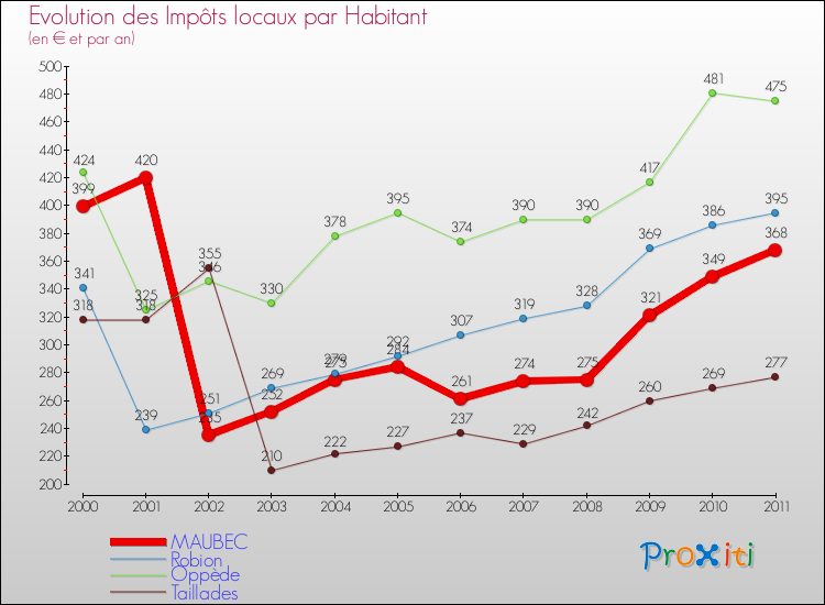 Evolution et montant des impôts locaux par Habitant pour MAUBEC et les communes proches Comparaison des impôts locaux par habitant pour MAUBEC et les communes voisines