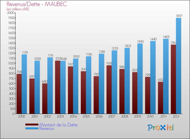 Evolution comparée de la dette et des revenus pour la commune de MAUBEC de 2000 à 2012 Comparaison de la dette et des revenus pour MAUBEC de 2000 à 2012