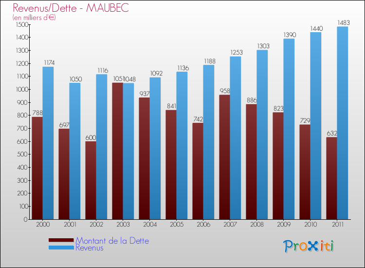 Evolution comparée de la dette et des revenus pour la commune de MAUBEC de 2000 à 2011 Comparaison de la dette et des revenus pour MAUBEC de 2000 à 2011