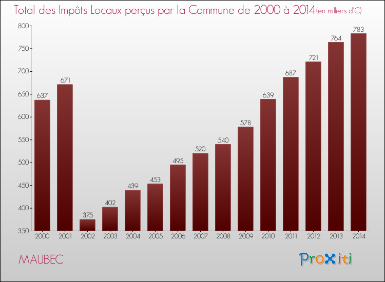Evolution des Impôts Locaux pour la commune de MAUBEC de 2000 à 2014 Evolution des Impôts Locaux pour MAUBEC de 2000 à 2014
