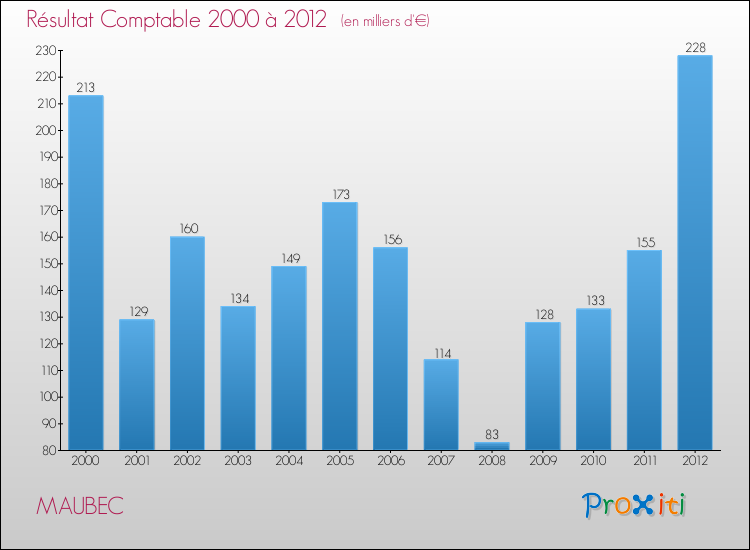 Evolution du résultat comptable pour la commune de MAUBEC de 2000 à 2012 Evolution du résultat comptable pour MAUBEC de 2000 à 2012