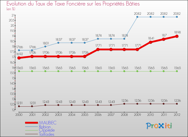 Evolution du taux de la taxe foncière sur le bati pour MAUBEC et les communes proches de 2000 à 2012 Comparaison des taux de taxe foncière sur le bati pour MAUBEC et les communes voisines de 2000 à 2012