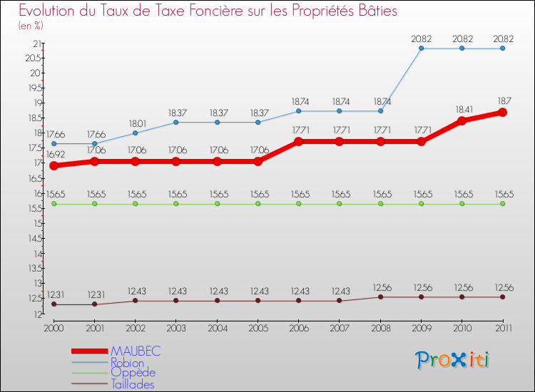 Evolution du taux de la taxe foncière sur le bati pour MAUBEC et les communes proches Comparaison des taux de taxe foncière sur le bati pour MAUBEC et les communes voisines