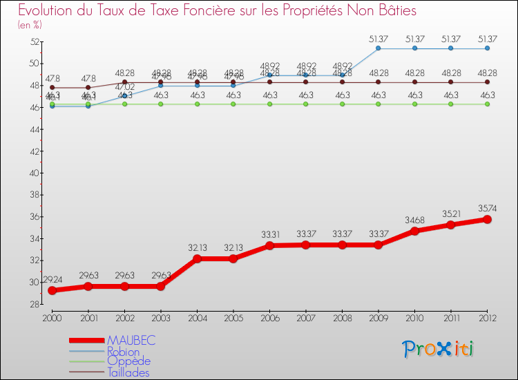 Evolution du taux de la taxe foncière sur les immeubles et terrains non batis pour MAUBEC et les communes proches de 2000 à 2012 Comparaison des taux de la taxe foncière sur les immeubles et terrains non batis pour MAUBEC et les communes voisines de 2000 à 2012