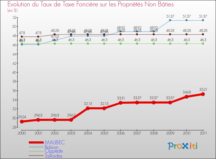 Evolution du taux de la taxe foncière sur les immeubles et terrains non batis pour MAUBEC et les communes proches Comparaison des taux de la taxe foncière sur les immeubles et terrains non batis pour MAUBEC et les communes voisines