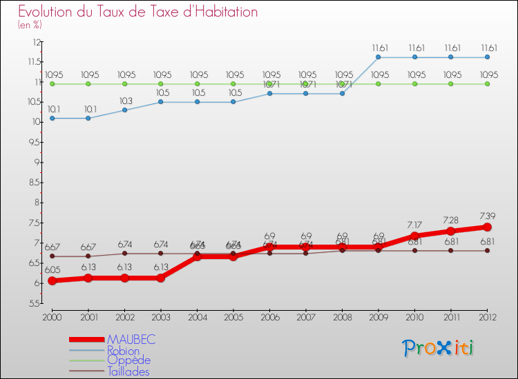 Evolution du taux de la taxe d'habitation pour MAUBEC et les communes proches Comparaison des taux de la taxe d'habitation pour MAUBEC et les communes voisines