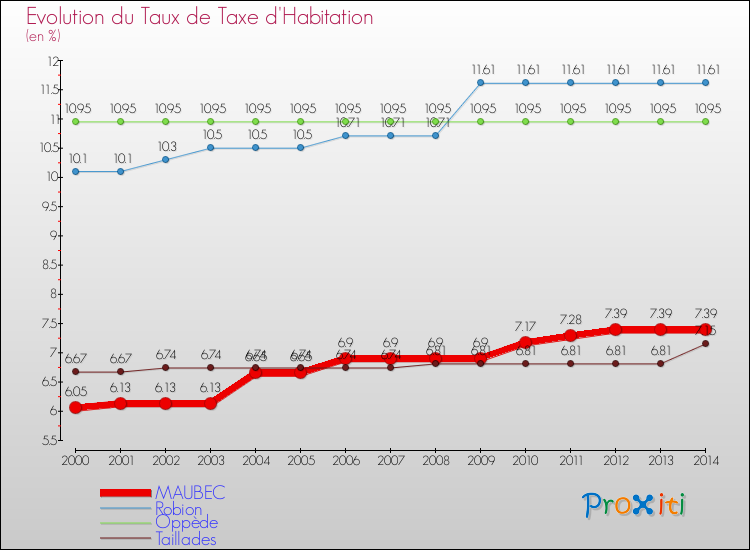 Evolution du taux de la taxe d'habitation pour MAUBEC et les communes proches de 2000 à 2014 Comparaison des taux de la taxe d'habitation pour MAUBEC et les communes voisines de 2000 à 2014
