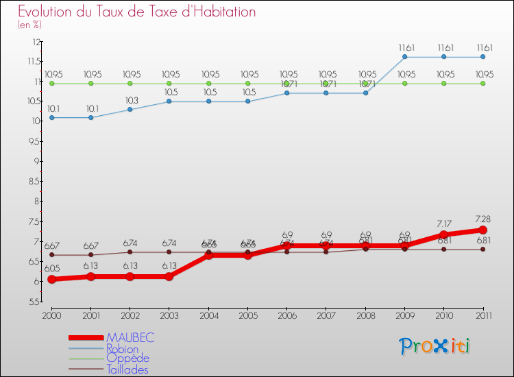 Evolution du taux de la taxe d'habitation pour MAUBEC et les communes proches Comparaison des taux de la taxe d'habitation pour MAUBEC et les communes voisines