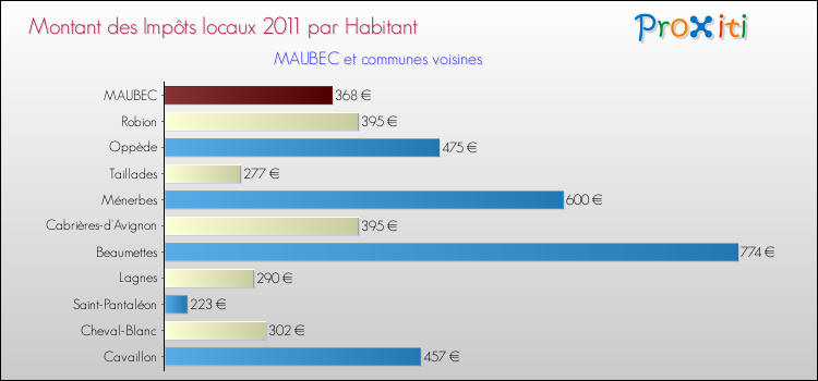 Montant des impôts locaux par Habitant pour MAUBEC et les communes proches Comparaison des impôts locaux par habitant pour MAUBEC et les communes voisines