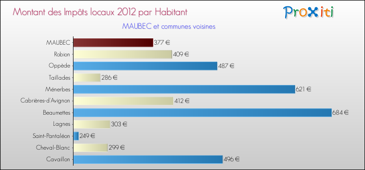 Montant des impôts locaux par Habitant pour MAUBEC et les communes proches Comparaison des impôts locaux par habitant pour MAUBEC et les communes voisines