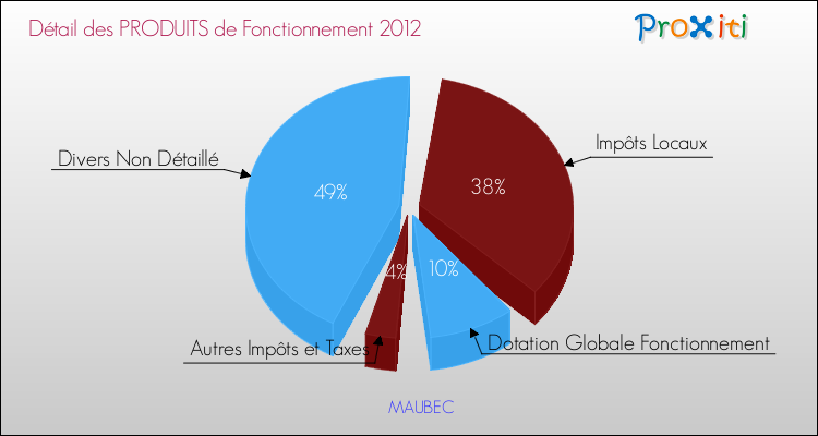 Décomposition du Budget de Fonctionnement 2012 de la commune de MAUBEC Budget de Fonctionnement 2012 pour la commune de MAUBEC