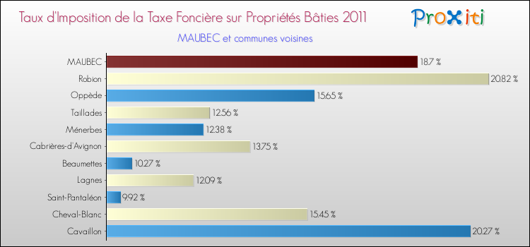 Taux d'imposition de la taxe foncière sur le bati 2011 pour MAUBEC et les communes proches Comparaison des taux d'imposition de la taxe foncière sur le bati 2011 pour MAUBEC et les communes voisines