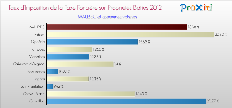 Taux d'imposition de la taxe foncière sur le bati 2012 pour MAUBEC et les communes proches Comparaison des taux d'imposition de la taxe foncière sur le bati 2012 pour MAUBEC et les communes voisines