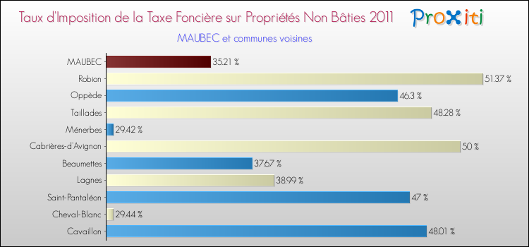 Taux d'imposition de la taxe foncière sur les immeubles et terrains non batis 2011 pour MAUBEC et les communes proches Comparaison des taux d'imposition de la taxe foncière sur les immeubles et terrains non batis 2011 pour MAUBEC et les communes voisines