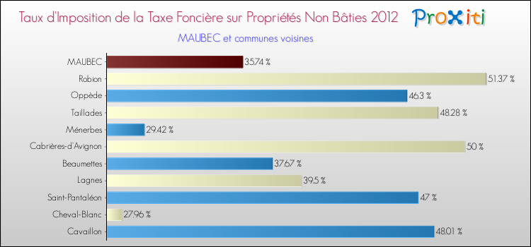 Taux d'imposition de la taxe foncière sur les immeubles et terrains non batis 2012 pour MAUBEC et les communes proches Comparaison des taux d'imposition de la taxe foncière sur les immeubles et terrains non batis 2012 pour MAUBEC et les communes voisines