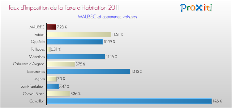 Taux d'imposition de la taxe d'habitation 2011 pour MAUBEC et les communes proches Comparaison des taux d'imposition de la taxe d'habitation 2011 pour MAUBEC et les communes voisines