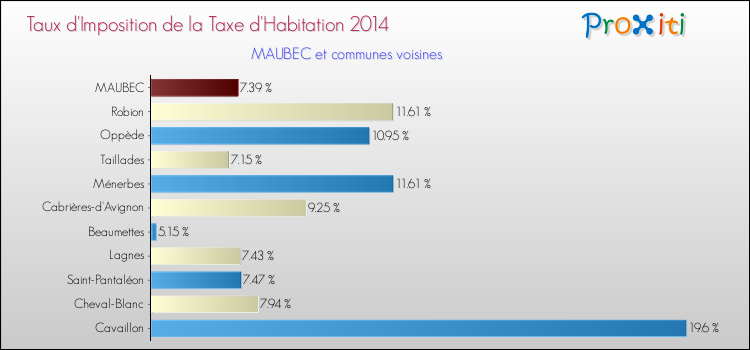 Taux d'imposition de la taxe d'habitation 2014 pour MAUBEC et les communes proches Comparaison des taux d'imposition de la taxe d'habitation 2014 pour MAUBEC et les communes voisines