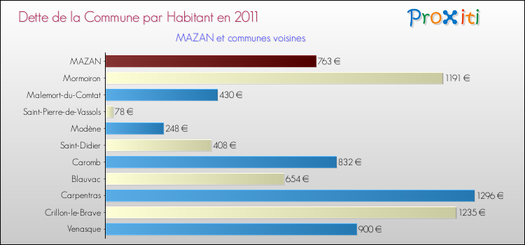 Dette par habitant de la commune en 2011 pour MAZAN et les communes proches Comparaison de la dette par habitant de la commune en 2011 pour MAZAN et les communes voisines