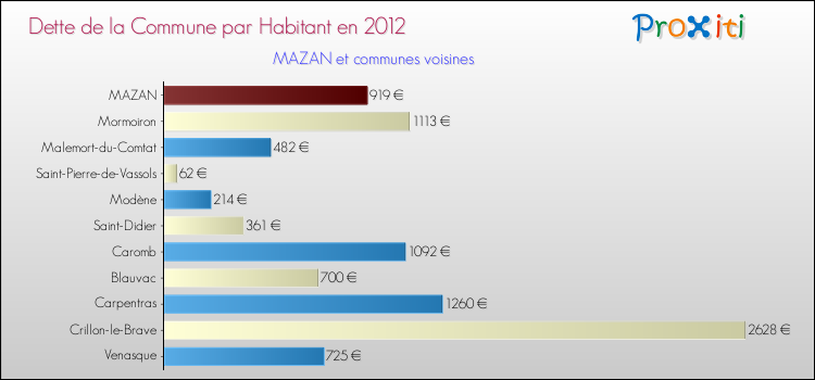 Dette par habitant de la commune en 2012 pour MAZAN et les communes proches Comparaison de la dette par habitant de la commune en 2012 pour MAZAN et les communes voisines