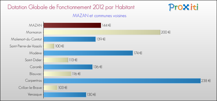 Montant des dotations globales de fonctionnement DGF par Habitant pour MAZAN et les communes proches Comparaison des des dotations globales de fonctionnement DGF par habitant pour MAZAN et les communes voisines