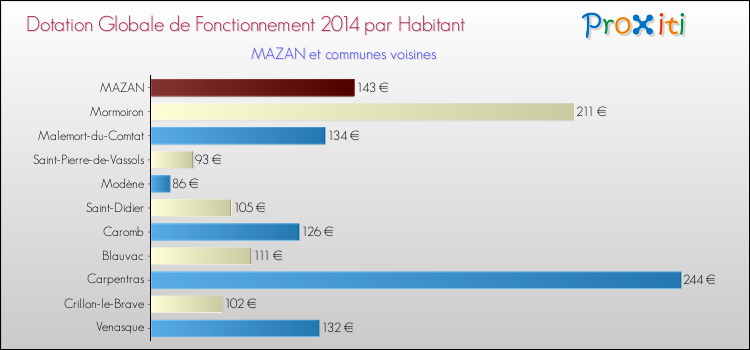 Montant des dotations globales de fonctionnement DGF par Habitant pour MAZAN et les communes proches en 2014. Comparaison des des dotations globales de fonctionnement DGF par habitant pour MAZAN et les communes voisines en 2014.