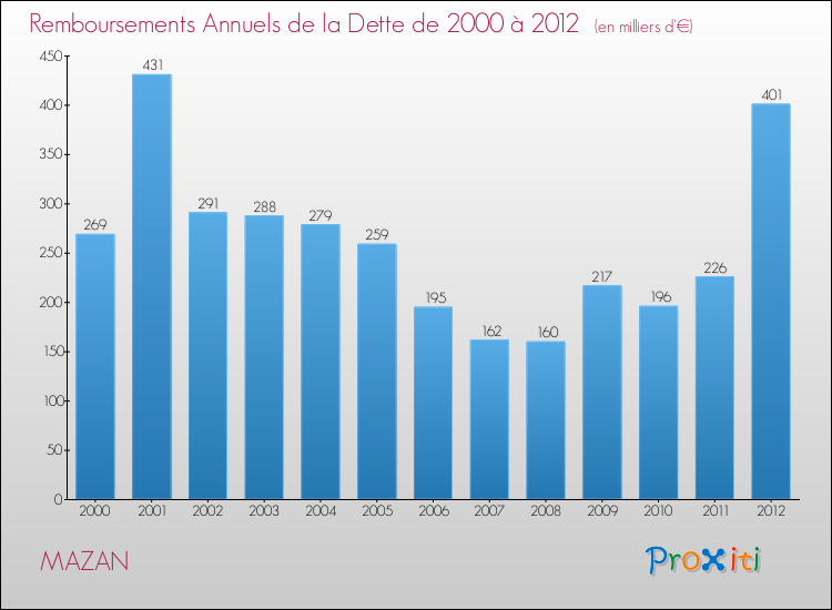Evolution de l'annuité de la dette pour la commune de MAZAN de 2000 à 2012 Annuités de la dette pour MAZAN de 2000 à 2012