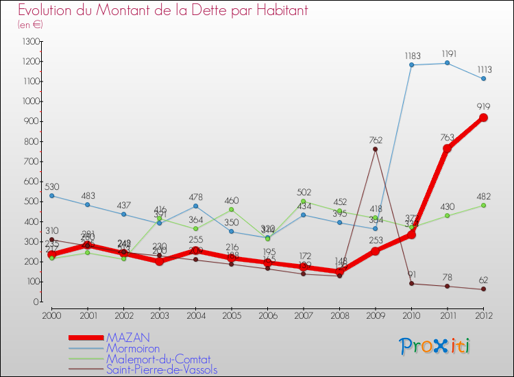 Evolution de la dette par habitant pour la commune de MAZAN et les communes proches de 2000 à 2012 Comparaison de la dette par habitant pour MAZAN et les communes voisines de 2000 à 2012