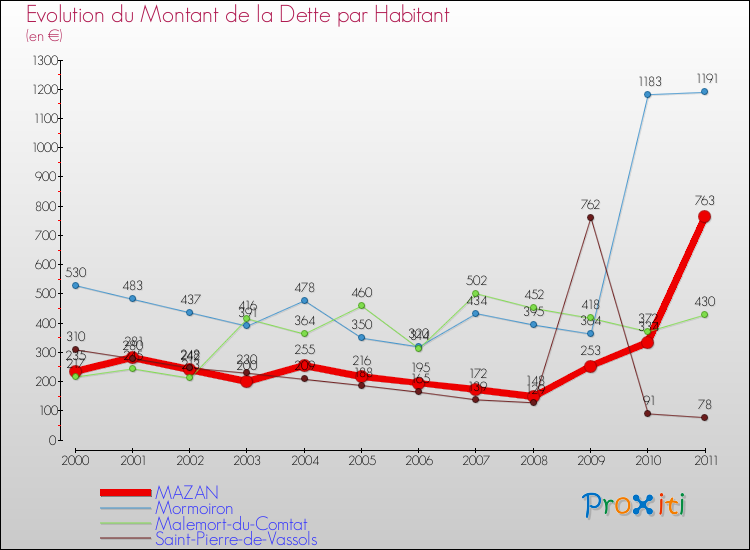 Evolution de la dette par habitant pour la commune de MAZAN et les communes proches Comparaison de la dette par habitant pour MAZAN et les communes voisines