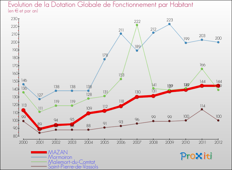 Evolution et montant de la dotation globale de fonctionnement par Habitant pour MAZAN et les communes proches Comparaison des dotations globales de fonctionnement par habitant pour MAZAN et les communes voisines