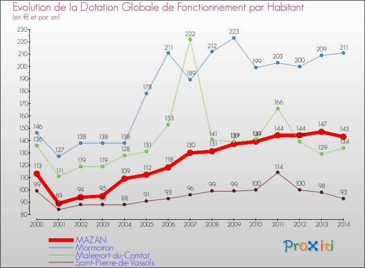 Evolution et montant de la dotation globale de fonctionnement par Habitant pour MAZAN et les communes proches de 2000 à 2014. Comparaison des dotations globales de fonctionnement par habitant pour MAZAN et les communes voisines de 2000 à 2014.