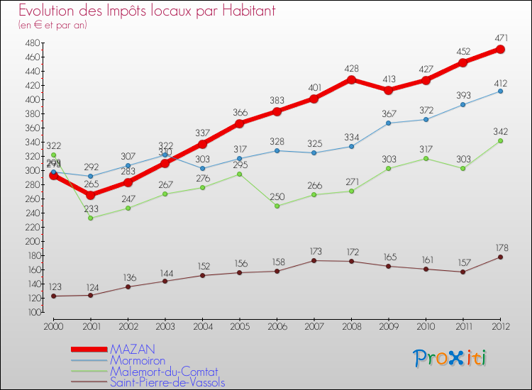 Evolution et montant des impôts locaux par Habitant pour MAZAN et les communes proches Comparaison des impôts locaux par habitant pour MAZAN et les communes voisines