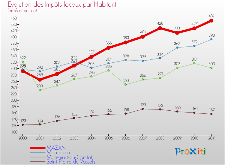 Evolution et montant des impôts locaux par Habitant pour MAZAN et les communes proches Comparaison des impôts locaux par habitant pour MAZAN et les communes voisines