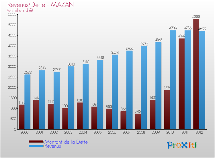 Evolution comparée de la dette et des revenus pour la commune de MAZAN de 2000 à 2012 Comparaison de la dette et des revenus pour MAZAN de 2000 à 2012