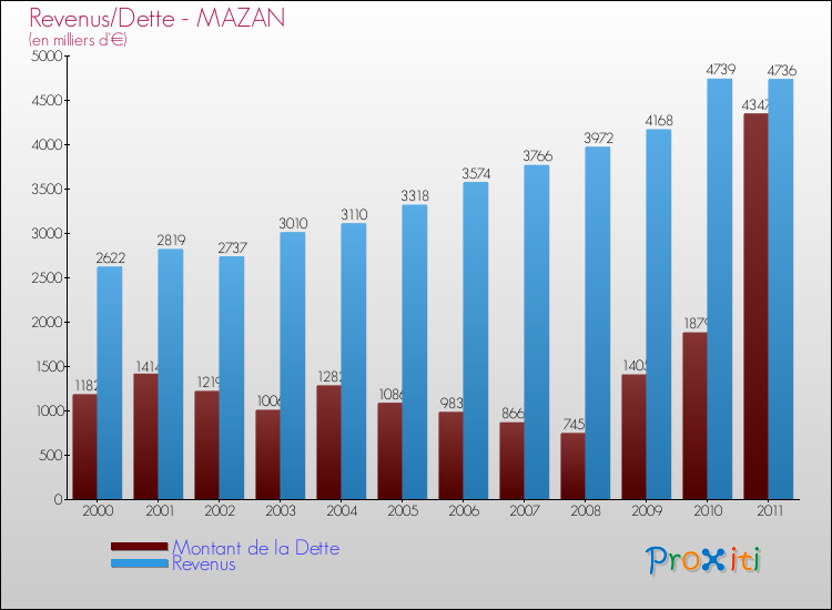 Evolution comparée de la dette et des revenus pour la commune de MAZAN de 2000 à 2011 Comparaison de la dette et des revenus pour MAZAN de 2000 à 2011
